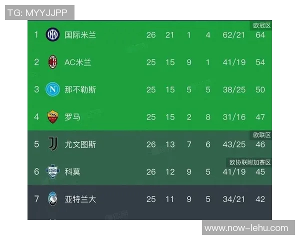 意甲最新积分榜：国米微弱领先前三名争夺激烈佛罗伦萨成功脱离降级区